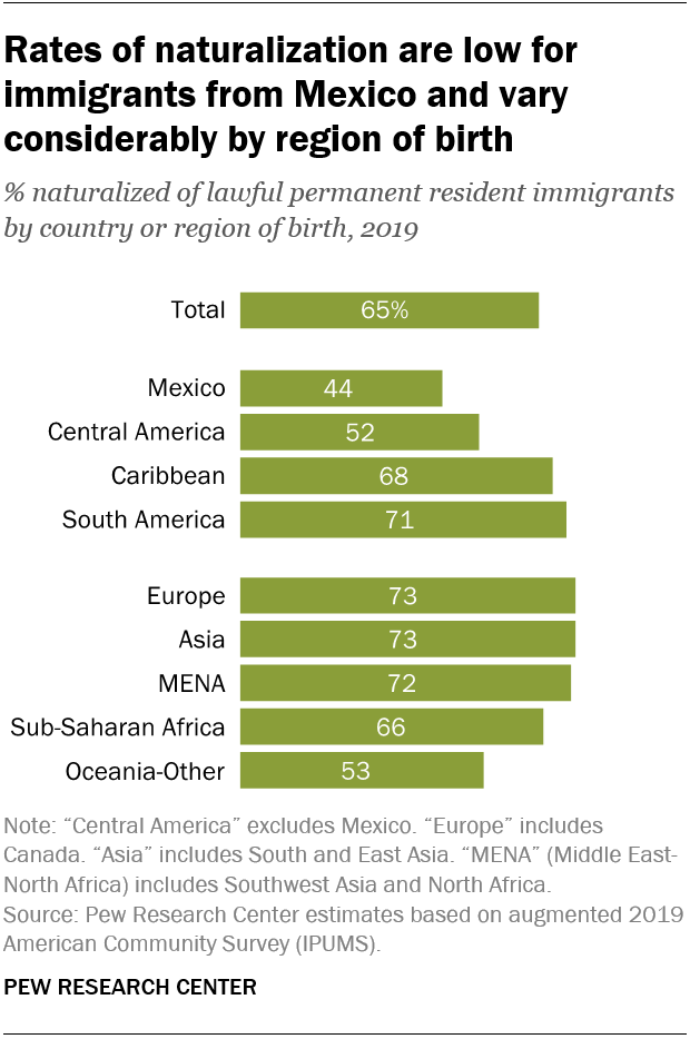 Rates of naturalization are low for immigrants from Mexico and vary considerably by region of birth