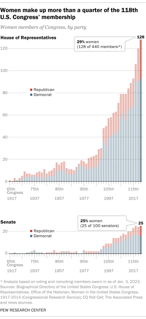 Women make up more than a quarter of the 118th U.S. Congress’ membership