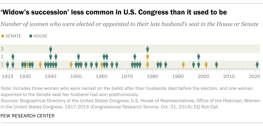 ‘Widow’s succession’ less common in U.S. Congress than it used to be