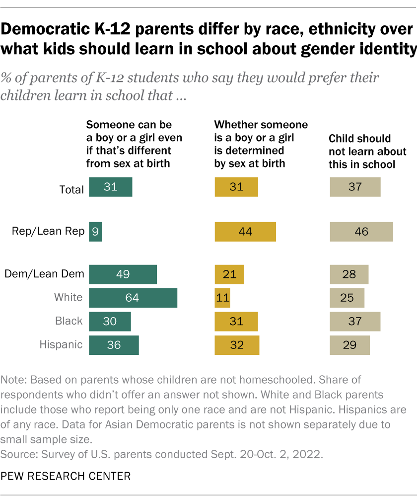 A bar chart showing that Democratic K-12 parents differ by race and ethnicity over what kids should learn in school about gender identity