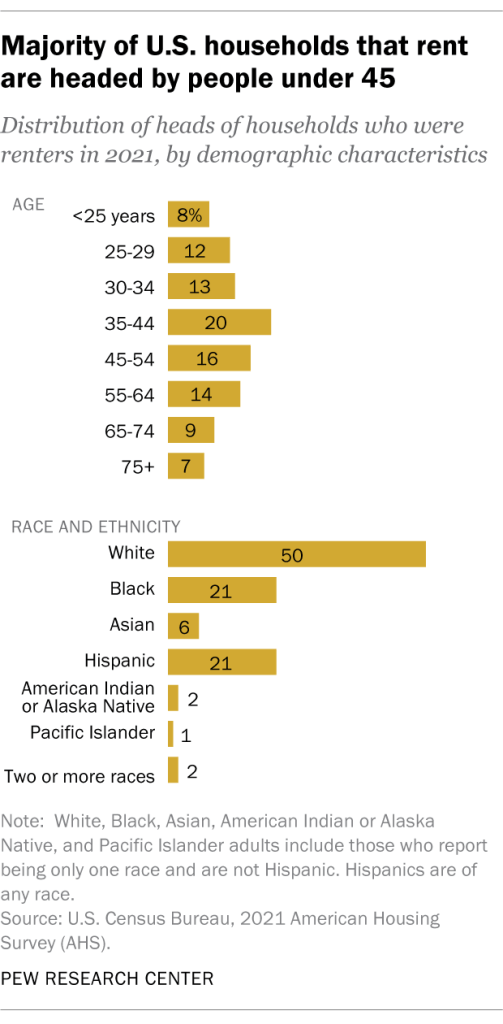 Majority of U.S. households that rent are headed by people under 45