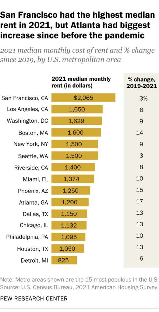 San Francisco had the highest median rent in 2021, but Atlanta had biggest increase since before the pandemic