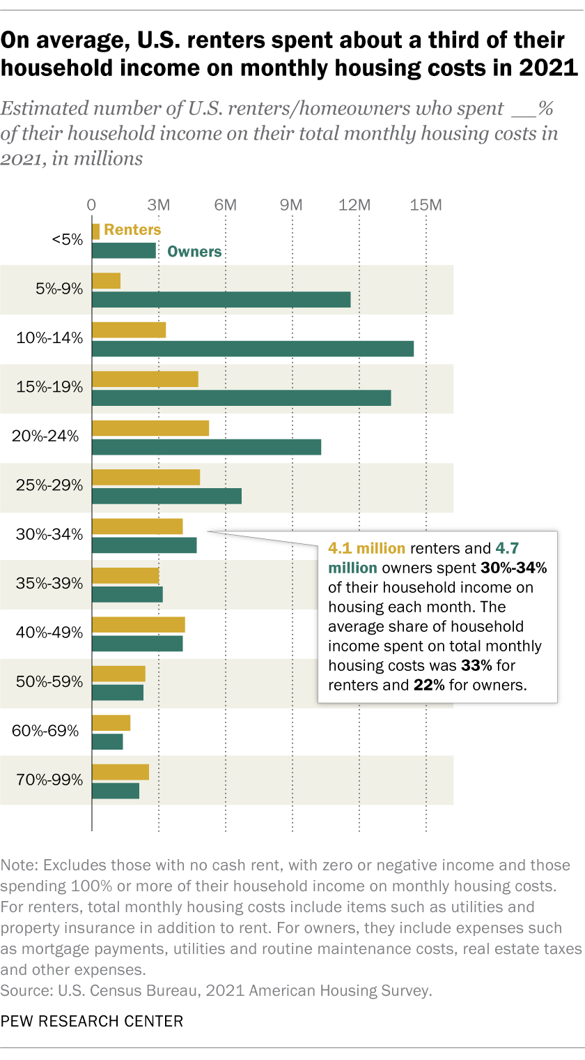 A bar chart showing that on average, U.S. rents spent a third of their household income on monthly housing costs in 2022