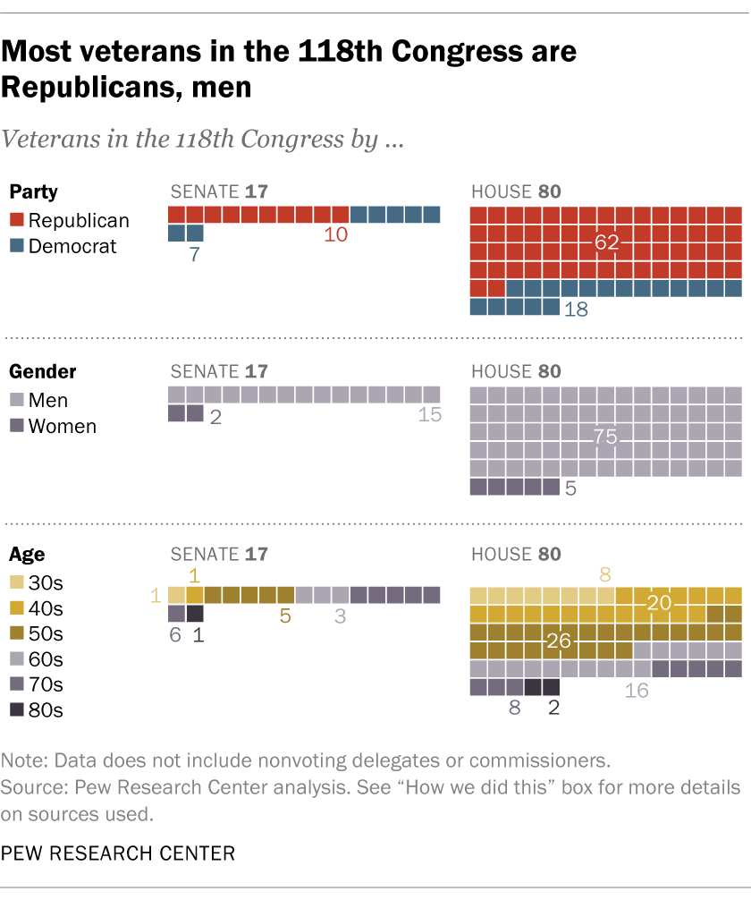 Most veterans in the 118th Congress are Republicans, men