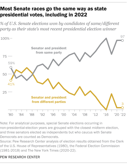 A line graph showing that most Senate races go the same way as state presidential votes, including in 2022
