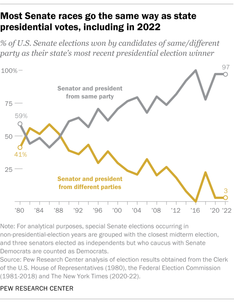 Most Senate races go the same way as state presidential votes, including in 2022