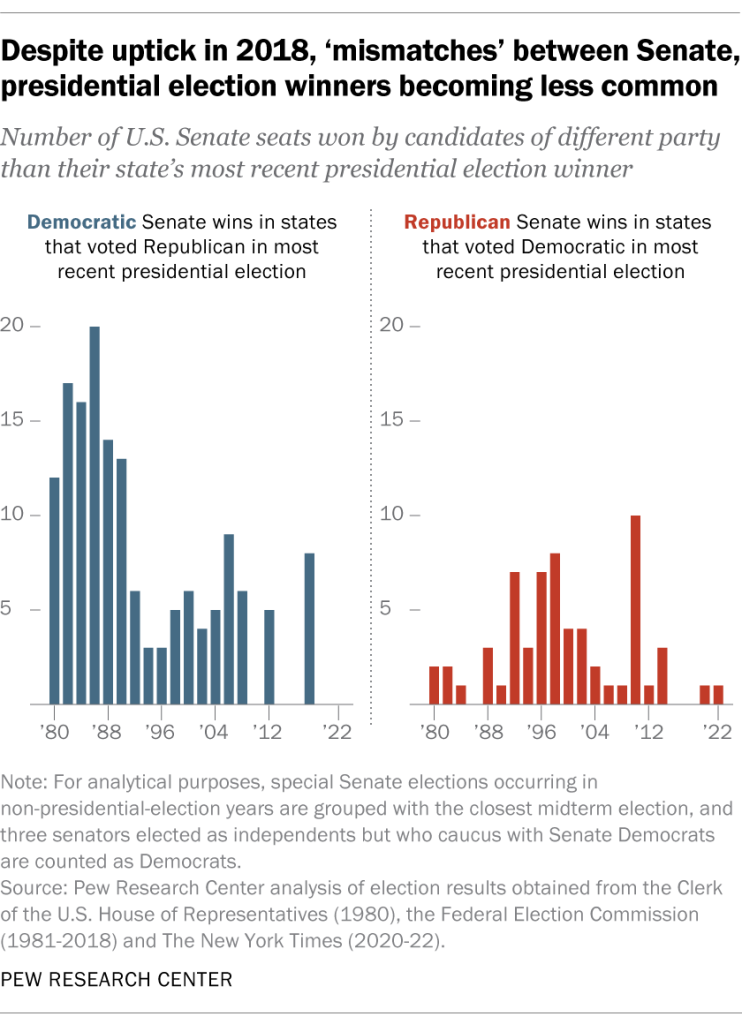 Despite uptick in 2018, ‘mismatches’ between Senate, presidential election winners becoming less common