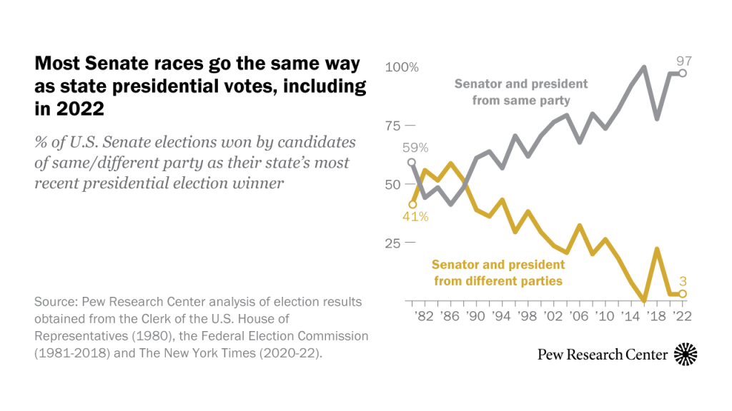 Most Senate races go the same way as state presidential votes, including in 2022