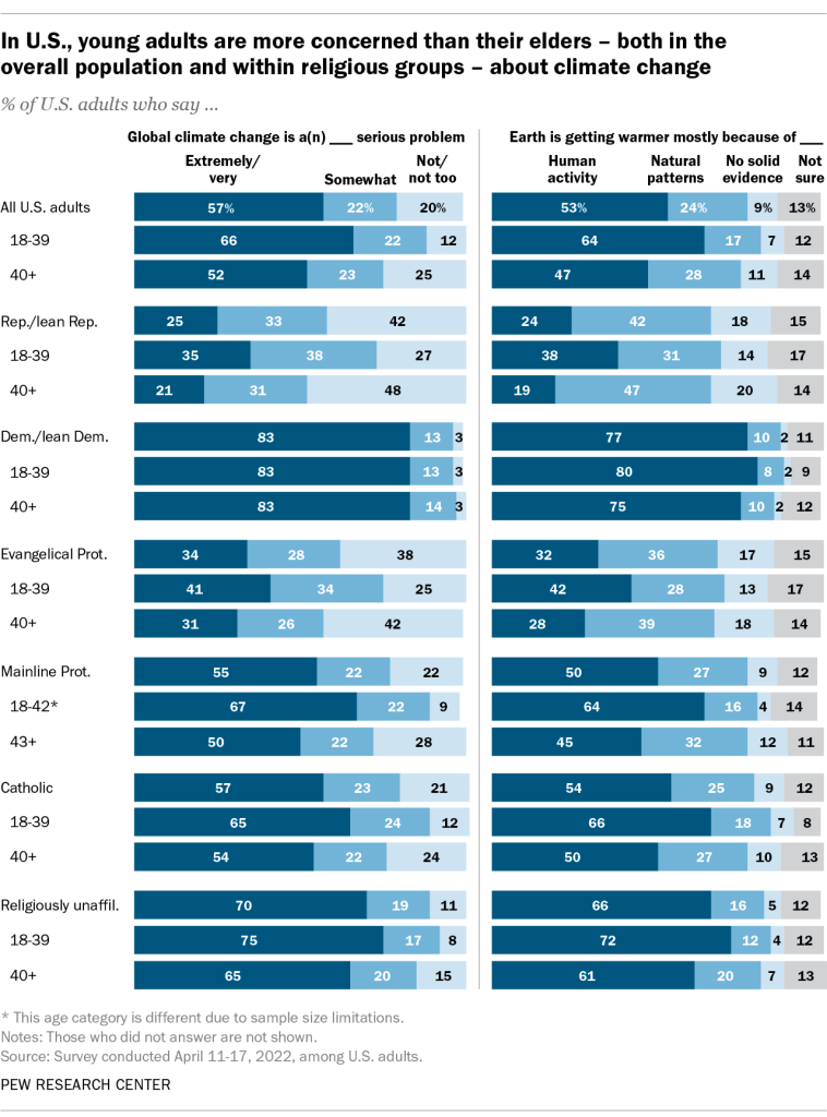 In U.S., young adults are more concerned than their elders – both in the overall population and within religious groups – about climate change