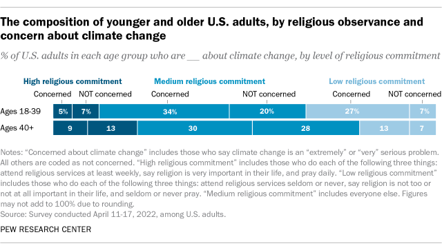 A bar chart showing the composition of younger and older U.S. adults, by religious observance and concern about climate change