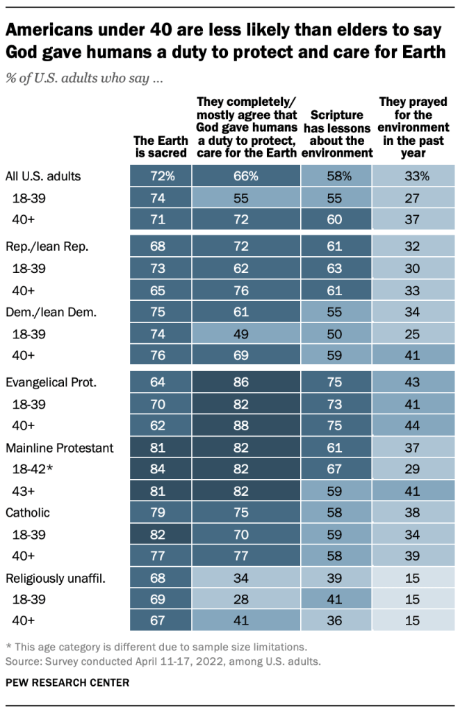 Americans under 40 are less likely than elders to say God gave humans a duty to protect and care for Earth