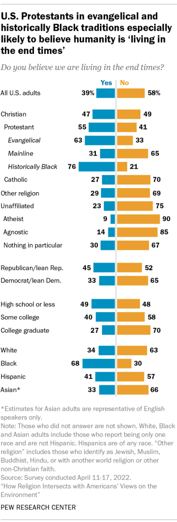 U.S. Protestants in evangelical and historically Black traditions especially likely to believe humanity is ‘living in the end times’