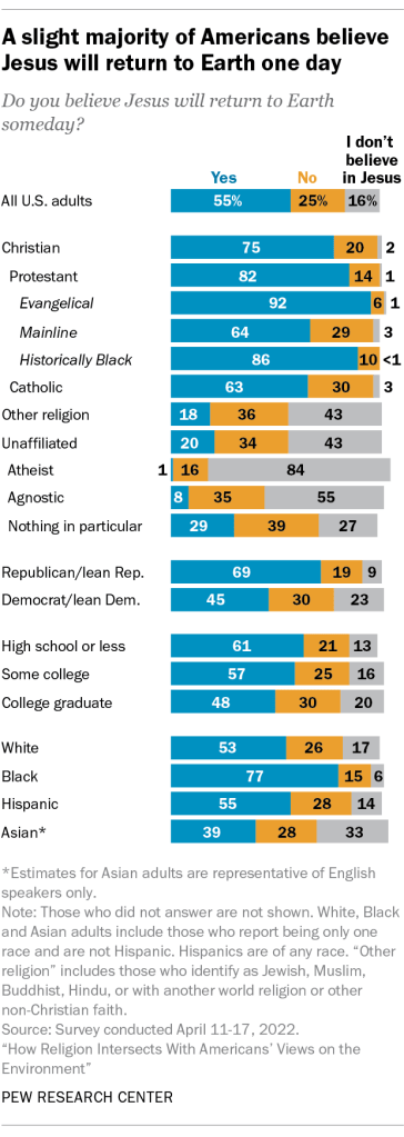 A slight majority of Americans believe Jesus will return to Earth one day