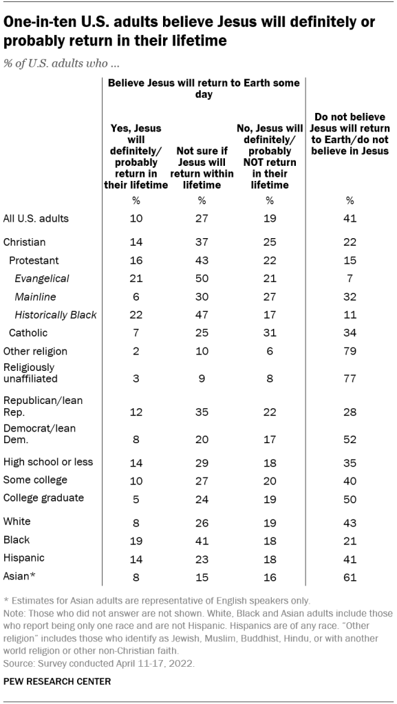 One-in-ten U.S. adults believe Jesus will definitely or probably return in their lifetime
