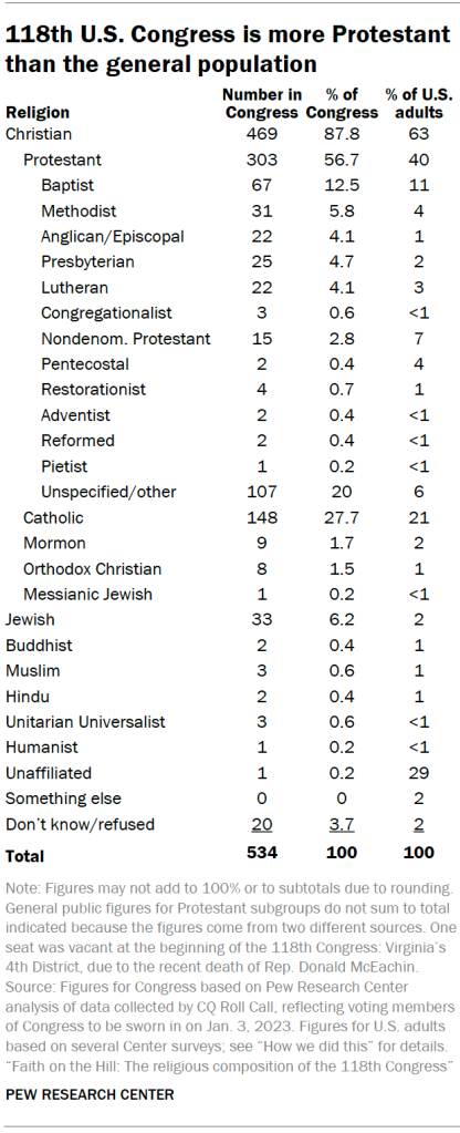 118th U.S. Congress is more Protestant than the general population