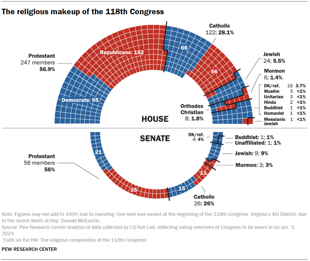 The religious makeup of the 118th Congress
