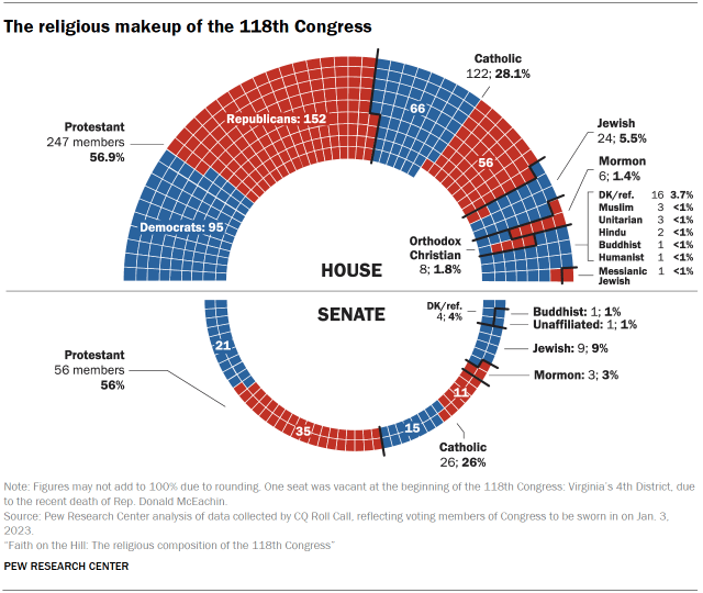 Chart shows the religious makeup of the 118th Congress