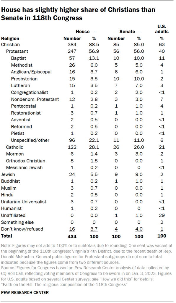 House has slightly higher share of Christians than Senate in 118th Congress