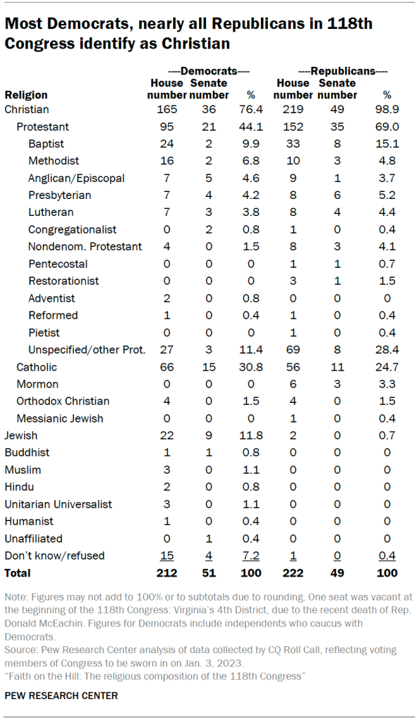 Most Democrats, nearly all Republicans in 118th Congress identify as Christian