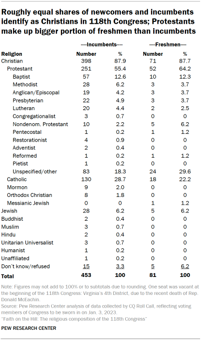 Table shows Roughly equal shares of newcomers and incumbents identify as Christians in 118th Congress; Protestants make up bigger portion of freshmen than incumbents