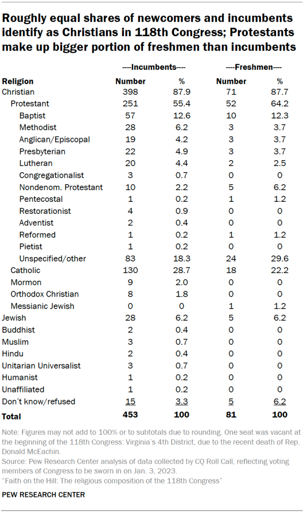 Roughly equal shares of newcomers and incumbents identify as Christians in 118th Congress; Protestants make up bigger portion of freshmen than incumbents