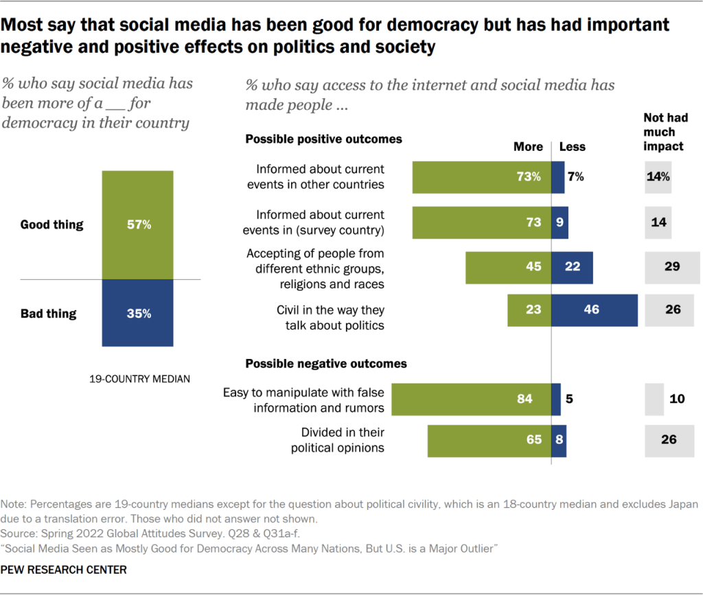 Most say that social media has been good for democracy but has had important negative and positive effects on politics and society