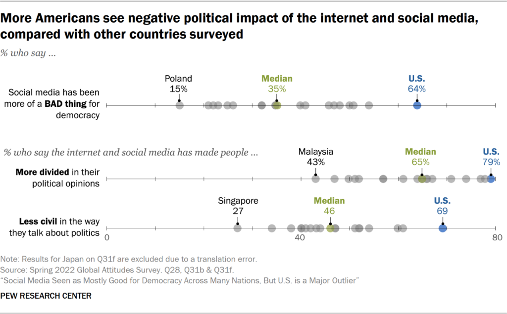 More Americans see negative political impact of the internet and social media, compared with other countries surveyed