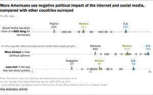 Dot plot showing more Americans see negative political impact of the internet and social media, compared with other countries surveyed