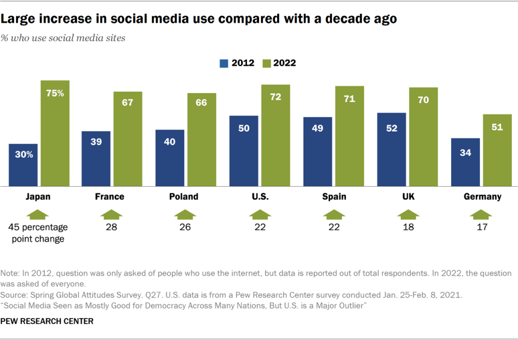 Large increase in social media use compared with a decade ago