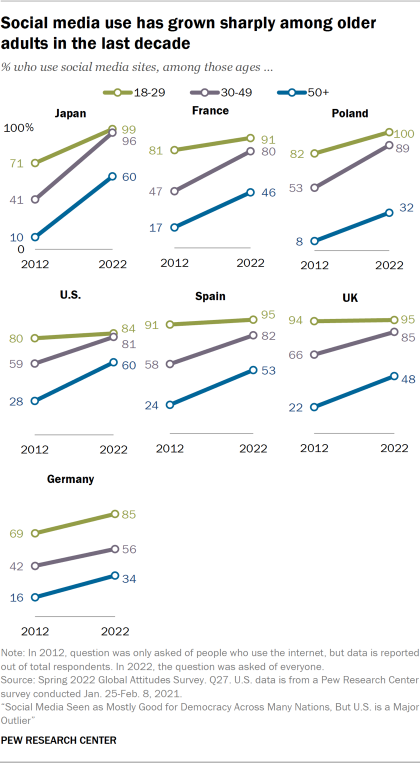 Line charts showing social media use in Japan, France, Poland, the U.S., Spain, the UK, and Germany has grown sharply among older adults in the last decade