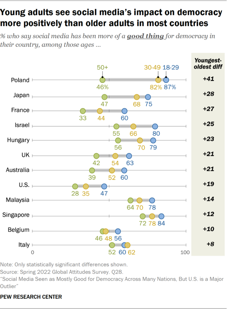 Young adults see social media’s impact on democracy more positively than older adults in most countries