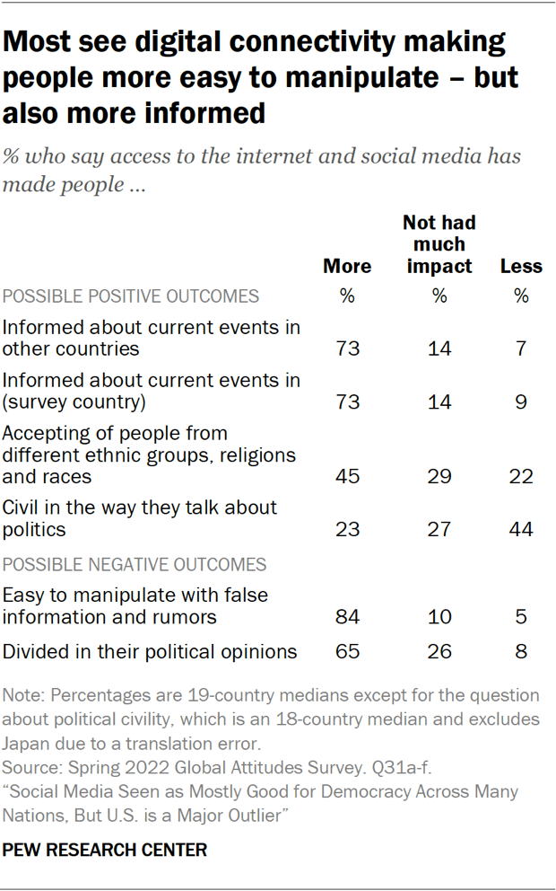 Most see digital connectivity making people more easy to manipulate – but also more informed