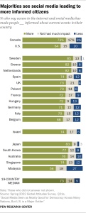Bar chart showing majorities see social media leading to more informed citizens