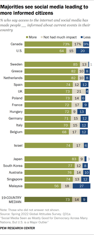 Bar chart showing majorities see social media leading to more informed citizens 