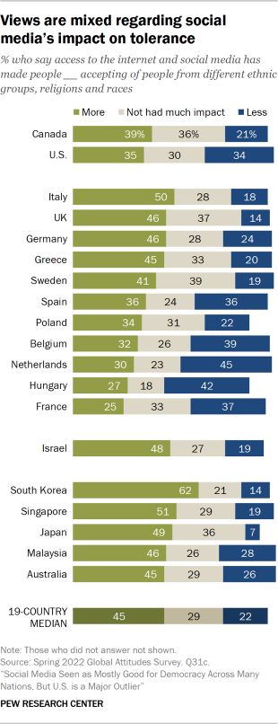 Bar chart showing views are mixed regarding social media’s impact on tolerance