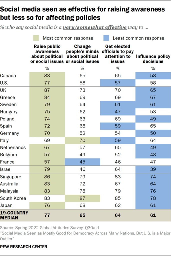 Social media seen as effective for raising awareness but less so for affecting policies