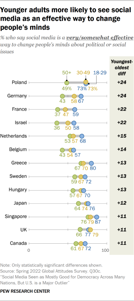 Younger adults more likely to see social media as an effective way to change people’s minds