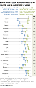 Dot plot showing social media seen as more effective for raising public awareness by users