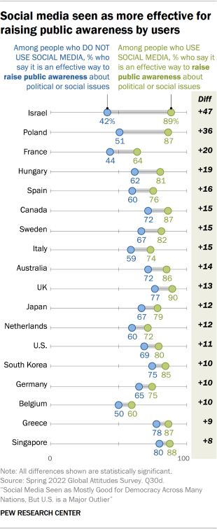 Dot plot showing social media seen as more effective for raising public awareness by users