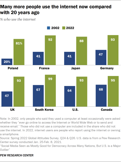 Bar char showing many more people use the internet now compared with 20 years ago