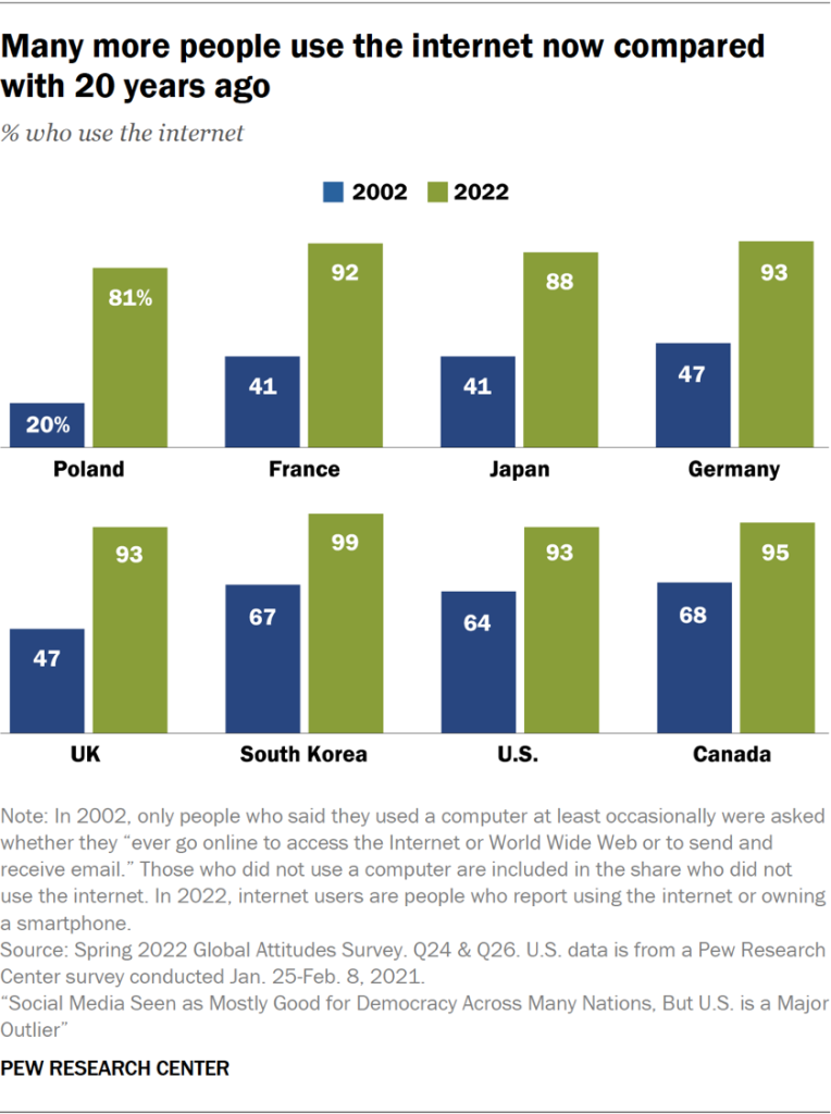 Many more people use the internet now compared with 20 years ago