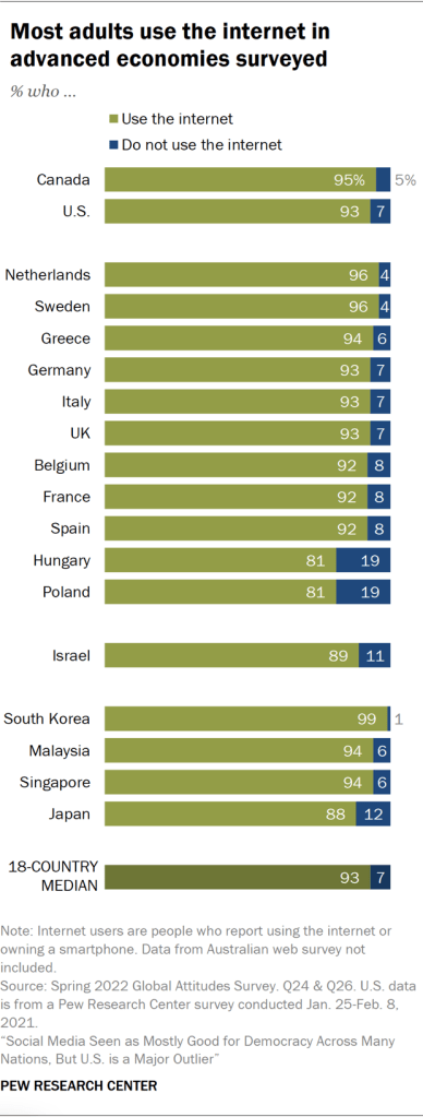 Most adults use the internet in advanced economies surveyed