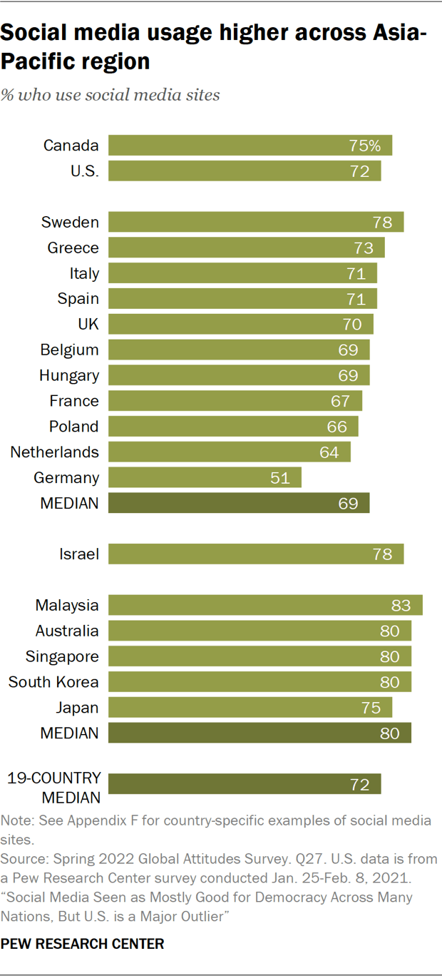 Internet, smartphone and social media use around the world | Pew ...