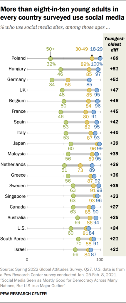 More than eight-in-ten young adults in every country surveyed use social media