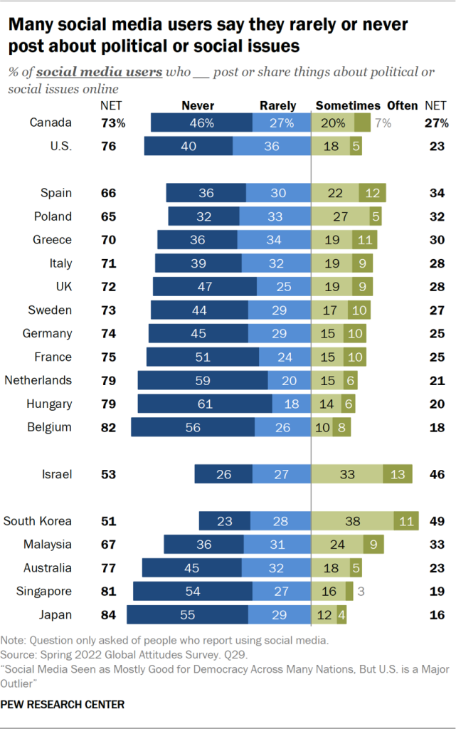 Many social media users say they rarely or never post about political or social issues