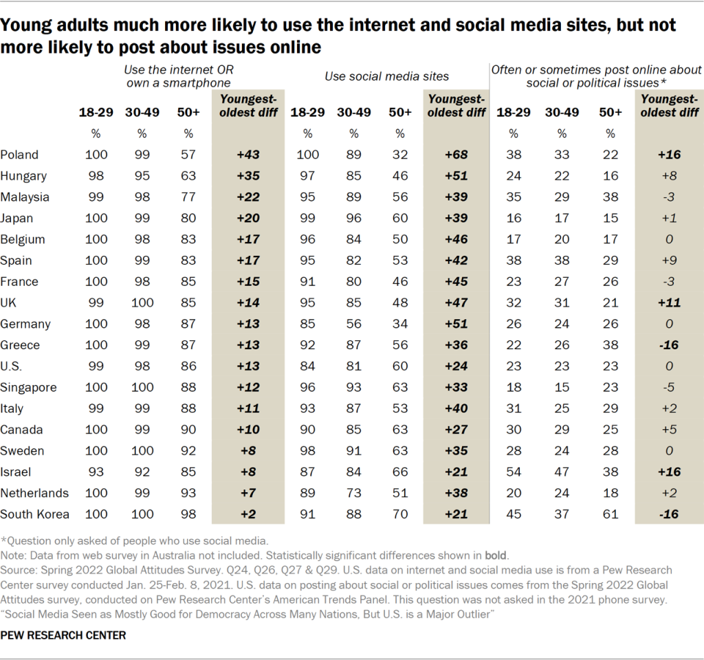 Young adults much more likely to use the internet and social media sites, but not more likely to post about issues online