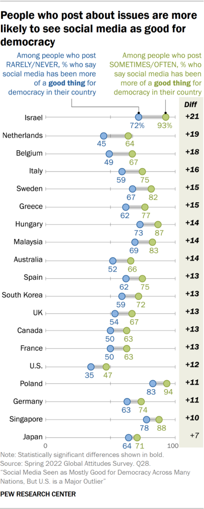 People who post about issues are more likely to see social media as good for democracy