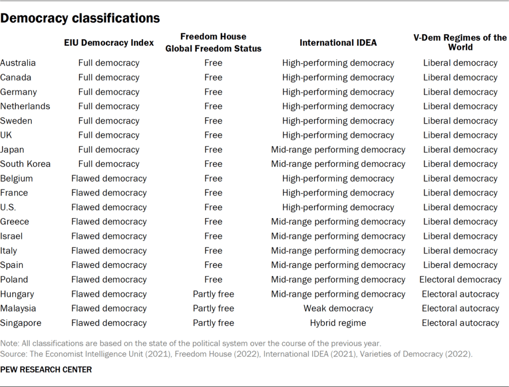 Democracy classifications