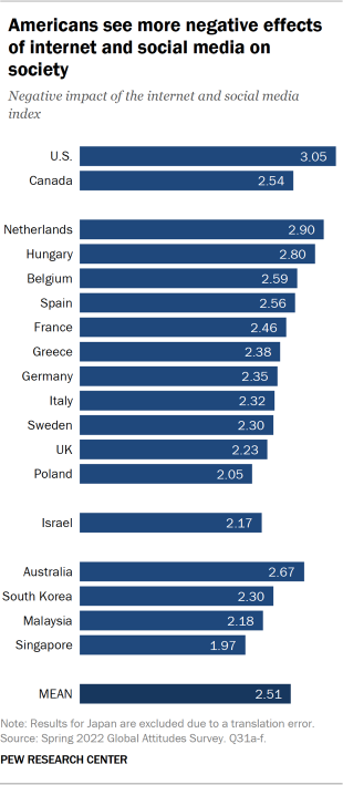 Bar chart showing Americans see more negative effects of internet and social media on society