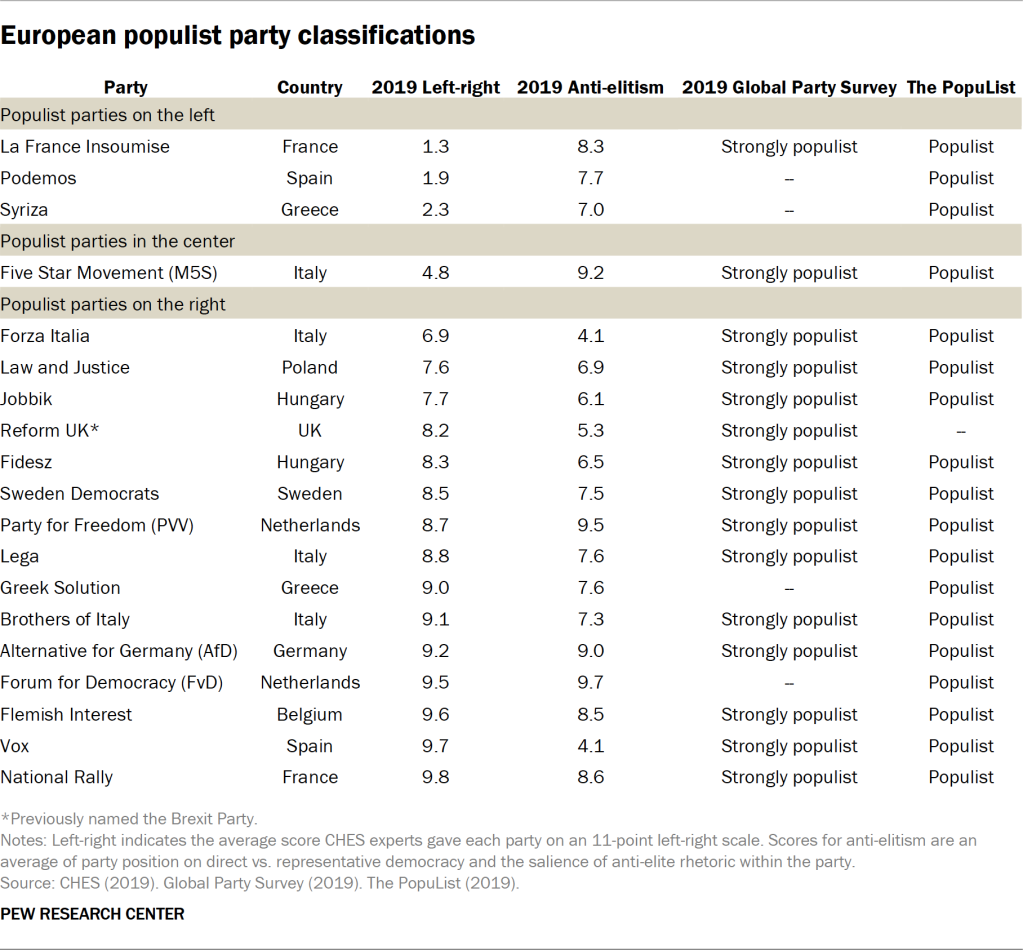 European populist party classifications